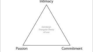 Sternberg's Triangular Theory of Love