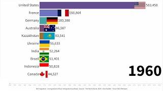 World Net Migration Ranking (1960~2021)