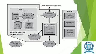 Wireless Telephony Application