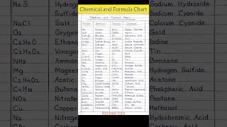 Common Chemical and Formula list in Chemistry  #shorts #ytshorts #trending #shortfeed #chemistry