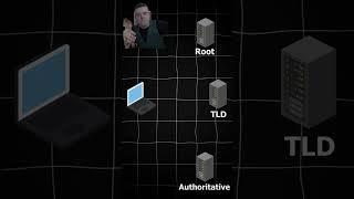 DNS Simplified. #DNS #networking #cybersecurity