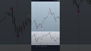 How to Divergences Part 1 - Day Trading Back to Basics