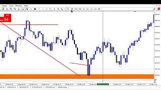 XAUUSD Forex Trading Strategy