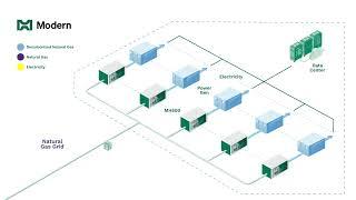 Behind-the-meter power generation for data centers, from natural gas, with built-in carbon capture