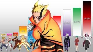 Naruto & Boruto Top 100 Strongest Characters POWER LEVELS All Arcs