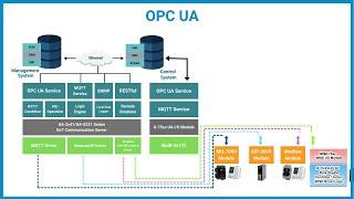 What is OPC UA? | 5 Minute Guide