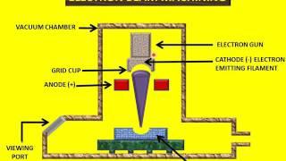 Electron Beam Machining (EBM) - NTM -14 - Anuniverse 22