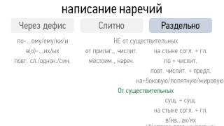 Видеоурок по русскому языку "Слитное, раздельное и дефисное написание наречий" (6 класс)