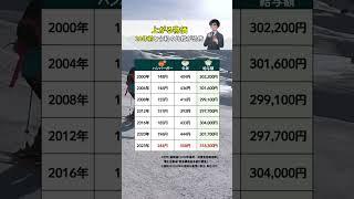 【20年前と令和の比較】#お金 #お金の知識 #お金の勉強 #節約 #貯金 #資産運用