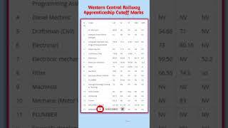 Western Central Railway Apprenticeship Cutoff|| wcr cutoff 2022 #wcr #cutoff