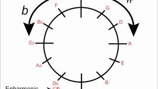 Circle of Fifths: How to use for Major Keys (Music Theory)