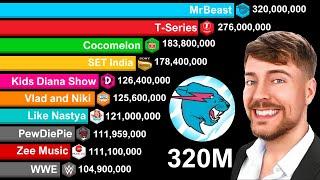 MrBeast 320 MILLION Subscribers - Most Subscribed YouTube Channels