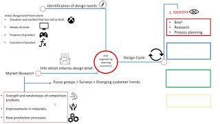 ORC Engineering Design design Cycle