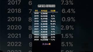 연도별 최저임금#최저임금 #시급변화 #10년기록 #최저임금인상 #2025시급 #사회이슈 #경제상식 #숏츠정보 #임금인상률