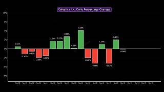 Celestica Inc. Past Month Performance