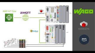 AWS + WAGO MQTT (CODESYS v3.5)