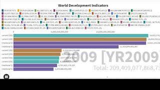 World Development Indicators