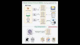 Model Context Protocol (MCP) #mcp #education #ai #aiagents