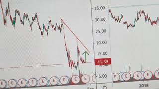 F GE AAL DIS DAL AAPL MSFT TSLA STOCK MARKET TA FORECAST