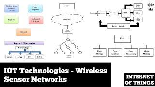 IoT Technologies | Wireless Sensor Networks | Basic Concepts | Internet Of Things