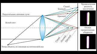 Хроматическая аберрация