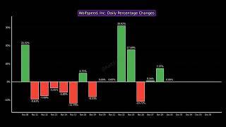 Wolfspeed, Inc. Past Month Performance