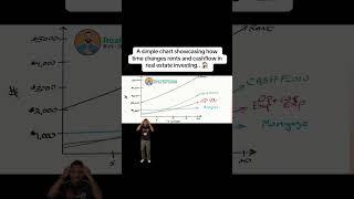 A simple real estate cashflow chart #realestate #realestateinvesting #realestateagent #investing