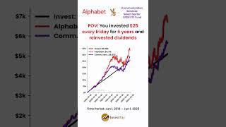 Alphabet (Google)  vs $XLC ETF : You invested $25 every friday for 6 years #google #etf #stocks