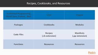 Chef Recipes: Building Blocks of Chef Recipe Writing | packtpub.com