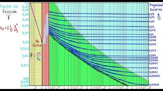 MECÁNICA  de FLUIDOS. APRENDE TODO sobre PÉRDIDAS en TUBERÍAS y el DIAGRAMA DE MOODY [ENTRA!!!]