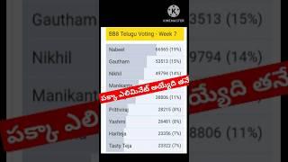 Bigg Boss Telugu 8 voting Results|Bigg Boss 8 Telugu Promo #biggbosstelugu8 #ytshorts #bb8 #starmaa