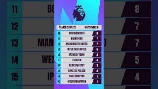 Premier league 2024-25 table #premierleague #city #arsenal #newcastle #liverpool #manutd