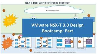 VMware Design Bootcamp-1: NSX-T Building Blocks & Value Proposition Overview