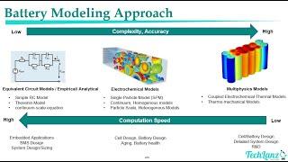 Battery Thermal Modeling