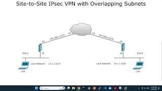 FortiGate Site-to-Site IPsec VPN with Overlapping Subnets