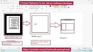 3 career platform to get job as a software developer | Software Development Career Guide