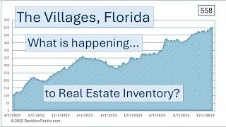 The Villages, Florida inventory continues to climb!!