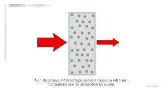 Gas sensor principle_Non-dispersive Infrared type sensors