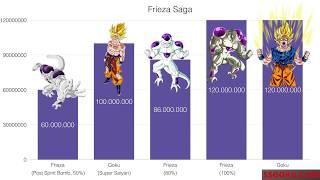 Power Levels - Dragon Ball Z - Frieza Saga