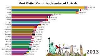 World’s Top 20 Most Visited Countries by International Tourists 1995 - 2021