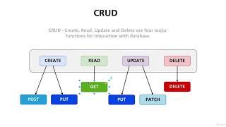 What is crud?