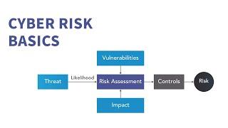 IT Security Tutorial - Understanding Cyber Security RISKS