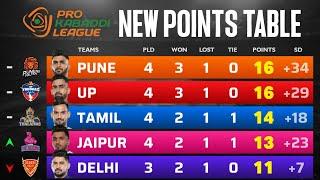 PKL Points Table 2024 After UP vs GG | Pro Kabaddi Season 11 Points Table