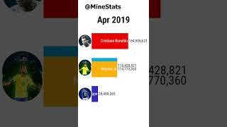 Ronaldo vs Messi vs Neymar vs Mbappe - Seguidores en Instagram (2012-2022) #Shorts