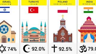 Major Religions from each Country - 195 Countries Compared