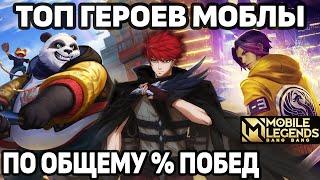 ТОП 15 ГЕРОЕВ ПО ОБЩЕМУ ПРОЦЕНТУ ПОБЕД В МОБАЙЛ ЛЕГЕНДС /MOBILE LEGENDS: BANG BANG