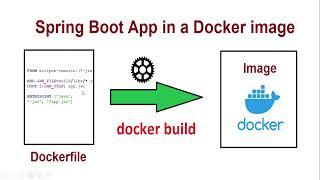 Creating docker image for Spring Boot Application from scratch | PixelTrice