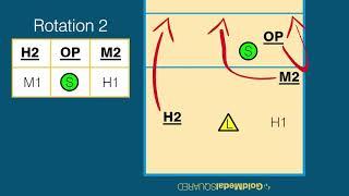 Volleyball Rotations & Overlap Rules: Rotation 2