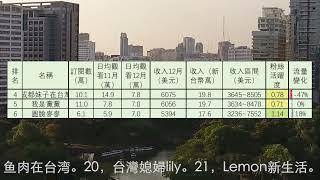 '中配中生頻道12月收入排行1到12名，蕭蕭在台灣，UU來了，村花嫁台灣，成都妹子在台灣，我是黨黨，圓臉麥麥，何新瑶，我們倆，陳老師來了，摩沙淺淺，Cianna欣，新住民花花#陸配