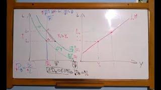 Tema N°5: Equilibrio en el Mercado Monetario (LM) - Clase de Auxiliatura (01/12/2021) Parte 1